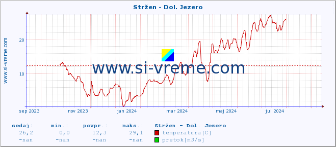 POVPREČJE :: Stržen - Dol. Jezero :: temperatura | pretok | višina :: zadnje leto / en dan.