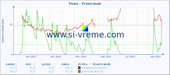 POVPREČJE :: Pivka - Prestranek :: temperatura | pretok | višina :: zadnje leto / en dan.