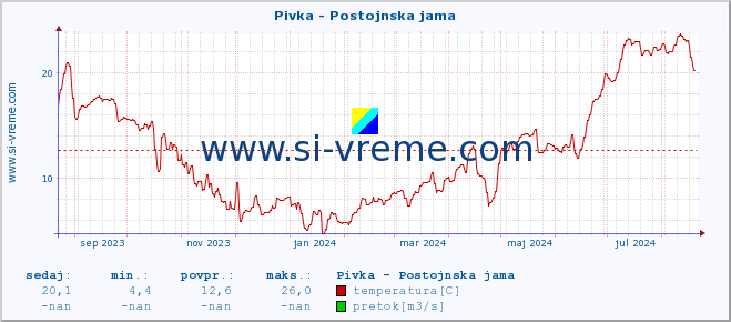 POVPREČJE :: Pivka - Postojnska jama :: temperatura | pretok | višina :: zadnje leto / en dan.