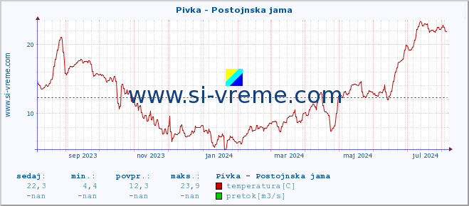 POVPREČJE :: Pivka - Postojnska jama :: temperatura | pretok | višina :: zadnje leto / en dan.