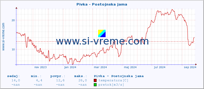 POVPREČJE :: Pivka - Postojnska jama :: temperatura | pretok | višina :: zadnje leto / en dan.