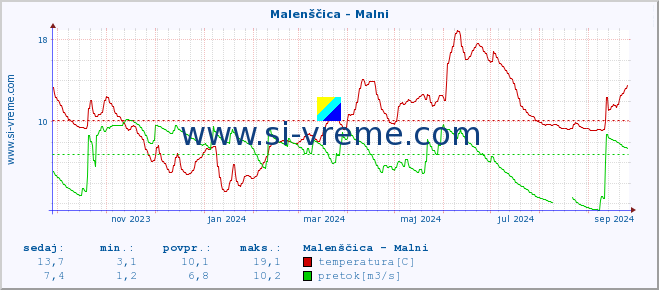 POVPREČJE :: Malenščica - Malni :: temperatura | pretok | višina :: zadnje leto / en dan.