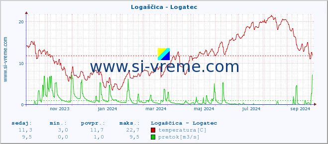 POVPREČJE :: Logaščica - Logatec :: temperatura | pretok | višina :: zadnje leto / en dan.