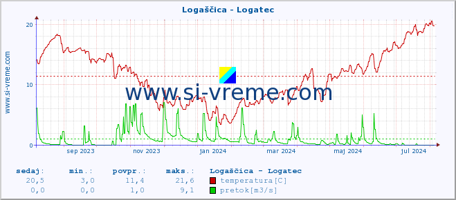 POVPREČJE :: Logaščica - Logatec :: temperatura | pretok | višina :: zadnje leto / en dan.