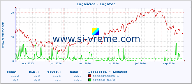 POVPREČJE :: Logaščica - Logatec :: temperatura | pretok | višina :: zadnje leto / en dan.