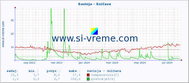 POVPREČJE :: Savinja - Solčava :: temperatura | pretok | višina :: zadnje leto / en dan.