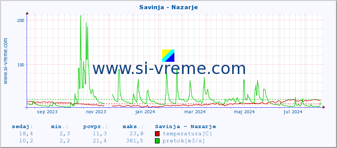 POVPREČJE :: Savinja - Nazarje :: temperatura | pretok | višina :: zadnje leto / en dan.