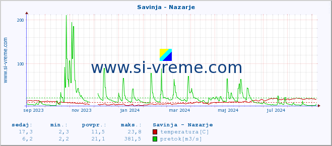 POVPREČJE :: Savinja - Nazarje :: temperatura | pretok | višina :: zadnje leto / en dan.