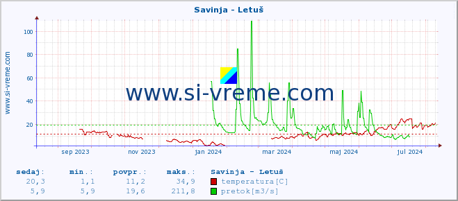 POVPREČJE :: Savinja - Letuš :: temperatura | pretok | višina :: zadnje leto / en dan.