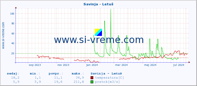 POVPREČJE :: Savinja - Letuš :: temperatura | pretok | višina :: zadnje leto / en dan.