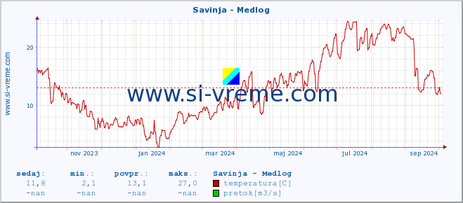 POVPREČJE :: Savinja - Medlog :: temperatura | pretok | višina :: zadnje leto / en dan.