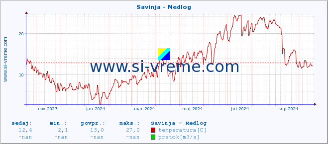 POVPREČJE :: Savinja - Medlog :: temperatura | pretok | višina :: zadnje leto / en dan.