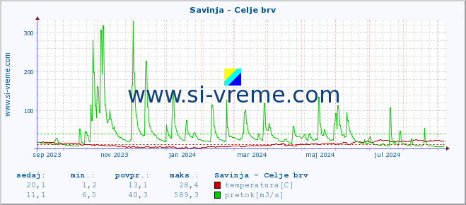 POVPREČJE :: Savinja - Celje brv :: temperatura | pretok | višina :: zadnje leto / en dan.