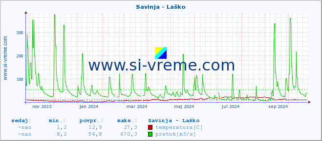 POVPREČJE :: Savinja - Laško :: temperatura | pretok | višina :: zadnje leto / en dan.