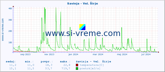 POVPREČJE :: Savinja - Vel. Širje :: temperatura | pretok | višina :: zadnje leto / en dan.