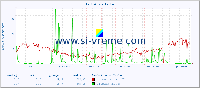 POVPREČJE :: Lučnica - Luče :: temperatura | pretok | višina :: zadnje leto / en dan.