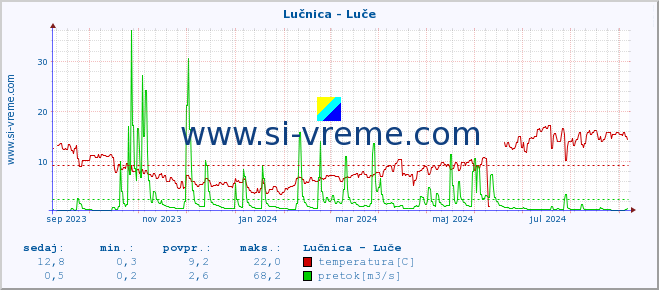 POVPREČJE :: Lučnica - Luče :: temperatura | pretok | višina :: zadnje leto / en dan.