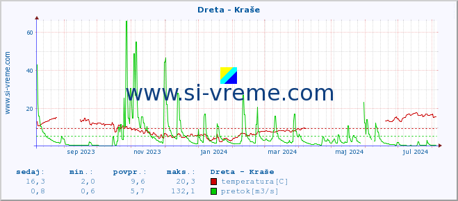 POVPREČJE :: Dreta - Kraše :: temperatura | pretok | višina :: zadnje leto / en dan.