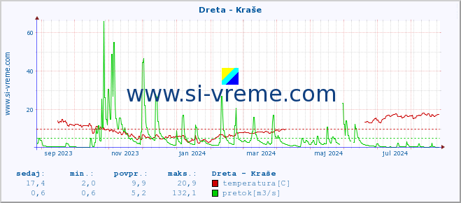 POVPREČJE :: Dreta - Kraše :: temperatura | pretok | višina :: zadnje leto / en dan.