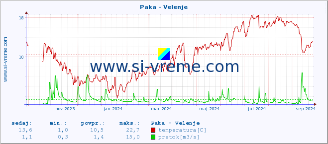 POVPREČJE :: Paka - Velenje :: temperatura | pretok | višina :: zadnje leto / en dan.