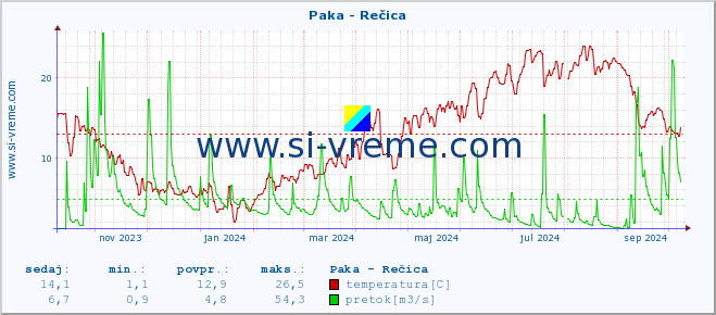 POVPREČJE :: Paka - Rečica :: temperatura | pretok | višina :: zadnje leto / en dan.