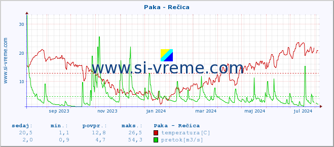 POVPREČJE :: Paka - Rečica :: temperatura | pretok | višina :: zadnje leto / en dan.