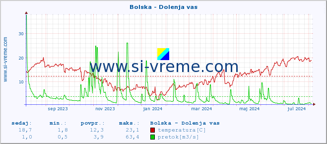 POVPREČJE :: Bolska - Dolenja vas :: temperatura | pretok | višina :: zadnje leto / en dan.