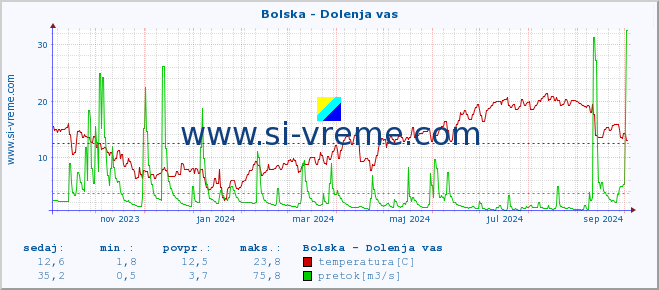 POVPREČJE :: Bolska - Dolenja vas :: temperatura | pretok | višina :: zadnje leto / en dan.