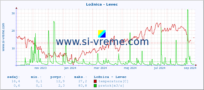 POVPREČJE :: Ložnica - Levec :: temperatura | pretok | višina :: zadnje leto / en dan.