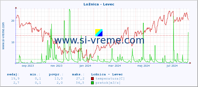 POVPREČJE :: Ložnica - Levec :: temperatura | pretok | višina :: zadnje leto / en dan.