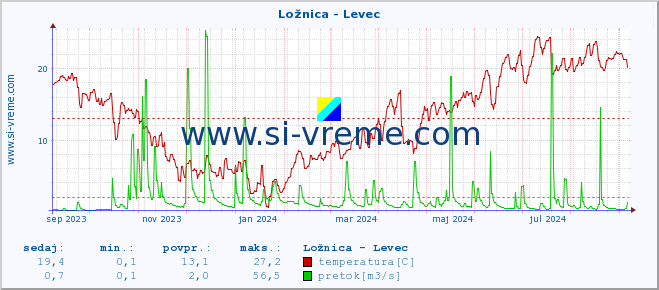 POVPREČJE :: Ložnica - Levec :: temperatura | pretok | višina :: zadnje leto / en dan.