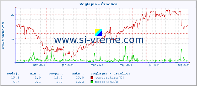 POVPREČJE :: Voglajna - Črnolica :: temperatura | pretok | višina :: zadnje leto / en dan.