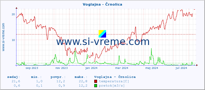 POVPREČJE :: Voglajna - Črnolica :: temperatura | pretok | višina :: zadnje leto / en dan.