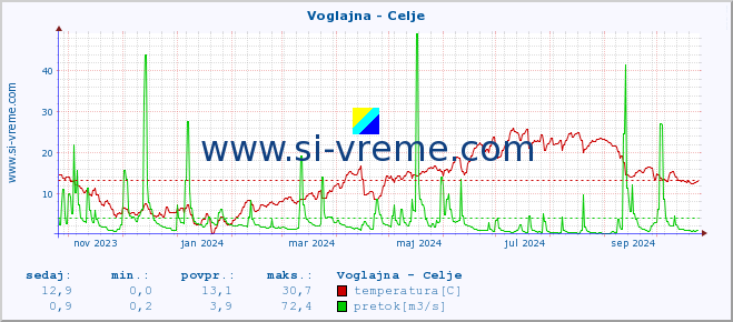 POVPREČJE :: Voglajna - Celje :: temperatura | pretok | višina :: zadnje leto / en dan.