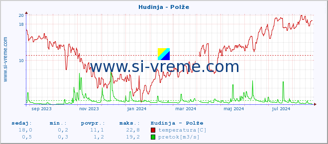 POVPREČJE :: Hudinja - Polže :: temperatura | pretok | višina :: zadnje leto / en dan.