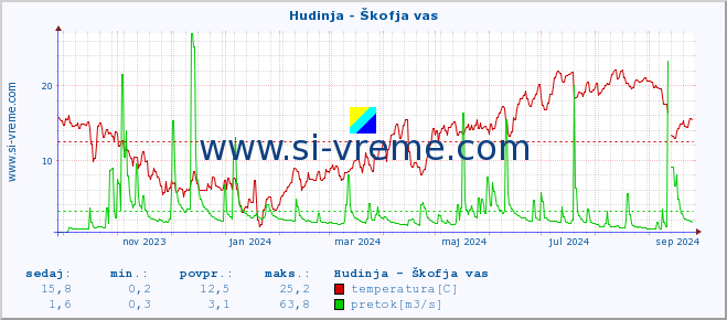 POVPREČJE :: Hudinja - Škofja vas :: temperatura | pretok | višina :: zadnje leto / en dan.