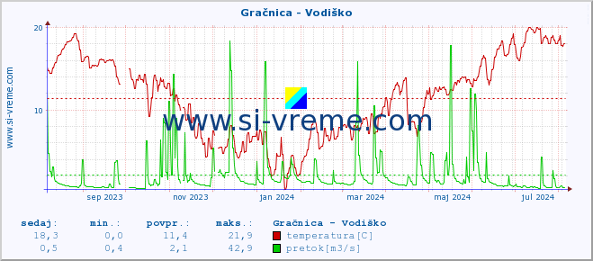 POVPREČJE :: Gračnica - Vodiško :: temperatura | pretok | višina :: zadnje leto / en dan.