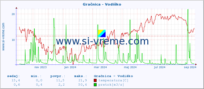 POVPREČJE :: Gračnica - Vodiško :: temperatura | pretok | višina :: zadnje leto / en dan.