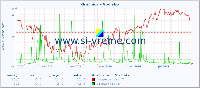 POVPREČJE :: Gračnica - Vodiško :: temperatura | pretok | višina :: zadnje leto / en dan.