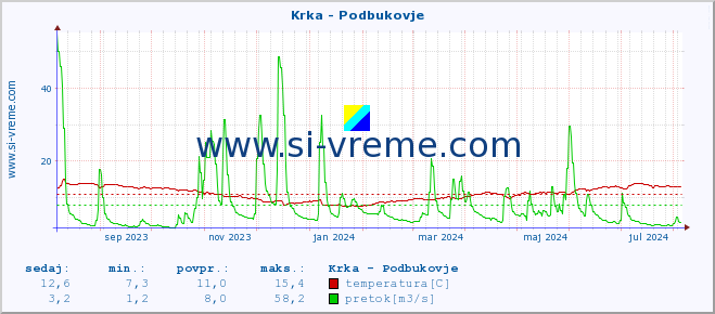 POVPREČJE :: Krka - Podbukovje :: temperatura | pretok | višina :: zadnje leto / en dan.