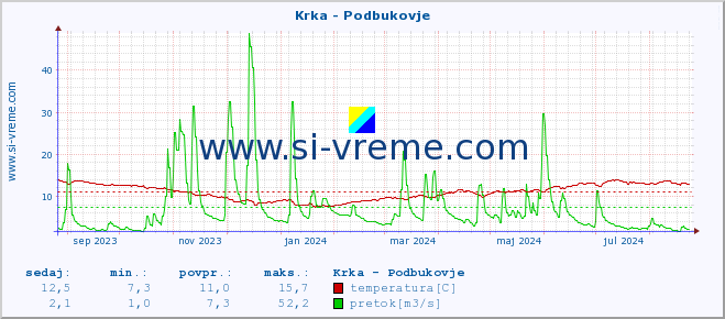 POVPREČJE :: Krka - Podbukovje :: temperatura | pretok | višina :: zadnje leto / en dan.