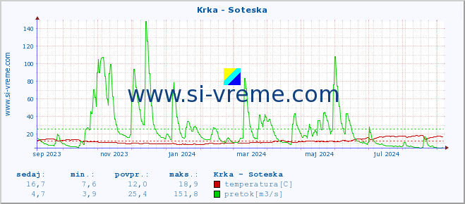 POVPREČJE :: Krka - Soteska :: temperatura | pretok | višina :: zadnje leto / en dan.