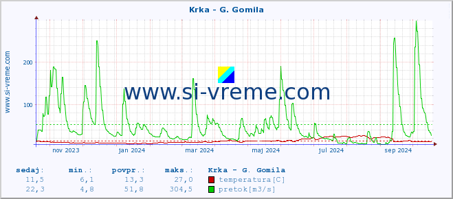 POVPREČJE :: Krka - G. Gomila :: temperatura | pretok | višina :: zadnje leto / en dan.