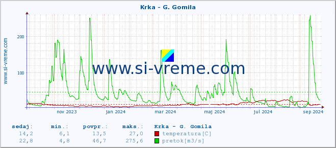 POVPREČJE :: Krka - G. Gomila :: temperatura | pretok | višina :: zadnje leto / en dan.