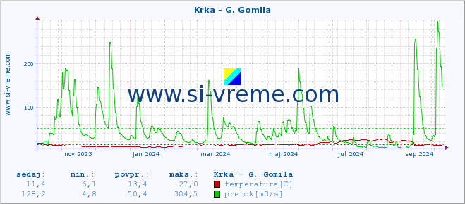 POVPREČJE :: Krka - G. Gomila :: temperatura | pretok | višina :: zadnje leto / en dan.