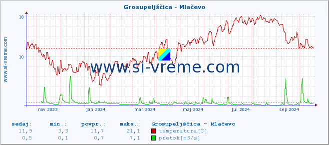 POVPREČJE :: Grosupeljščica - Mlačevo :: temperatura | pretok | višina :: zadnje leto / en dan.