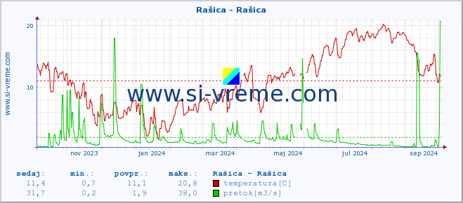 POVPREČJE :: Rašica - Rašica :: temperatura | pretok | višina :: zadnje leto / en dan.