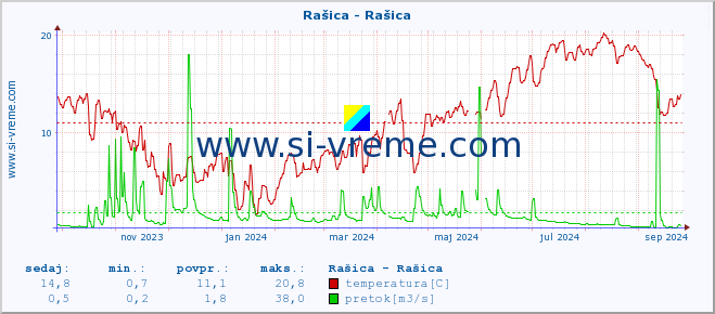 POVPREČJE :: Rašica - Rašica :: temperatura | pretok | višina :: zadnje leto / en dan.