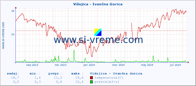 POVPREČJE :: Višnjica - Ivančna Gorica :: temperatura | pretok | višina :: zadnje leto / en dan.