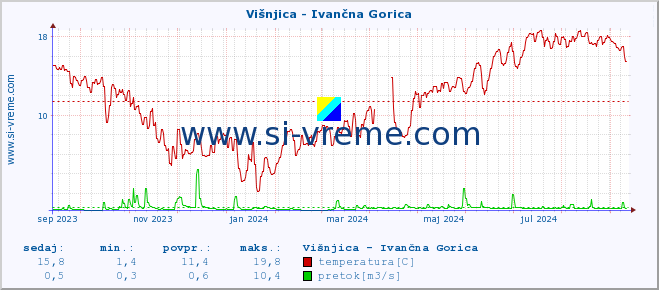 POVPREČJE :: Višnjica - Ivančna Gorica :: temperatura | pretok | višina :: zadnje leto / en dan.